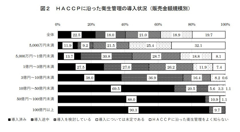 令和元年度食品製造業におけるHACCPに沿った衛生管理の導入状況実態調査結果（概要）